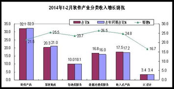 2014年1-2月中國(guó)軟件業(yè)經(jīng)濟(jì)運(yùn)行概況 軟件外包服務(wù)發(fā)展態(tài)勢(shì)分析